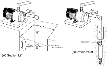 Suggested installation for wells